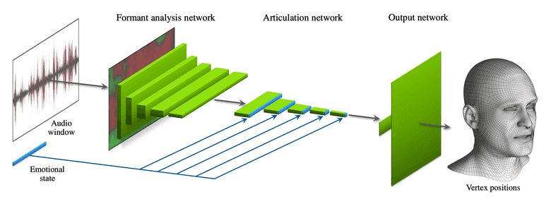 Audio-Driven Facial Animation by Joint End-to-End Learning of Pose and Emotion